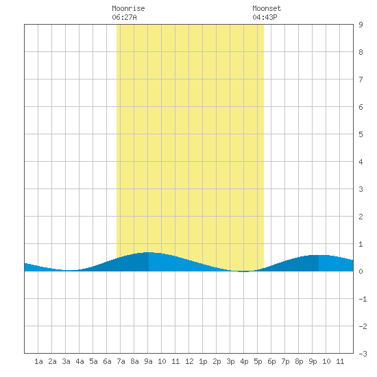 Babylon tide chart for Monday, February 16, 2026