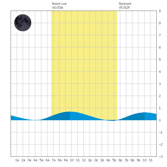 Babylon tide chart for Tuesday, February 17, 2026