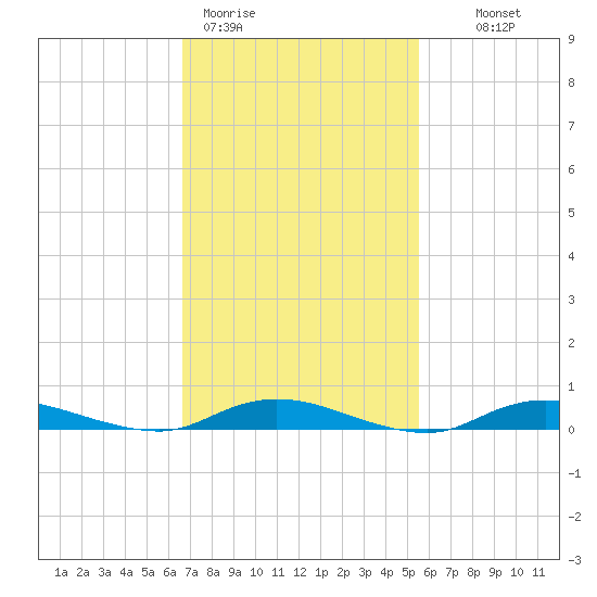 Babylon tide chart for Thursday, February 19, 2026