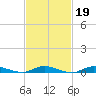 Babylon tide chart for Thursday, February 19, 2026