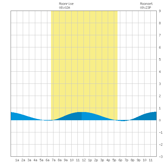 Babylon tide chart for Friday, February 20, 2026