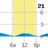 Babylon tide chart for Saturday, February 21, 2026