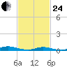 Babylon tide chart for Tuesday, February 24, 2026