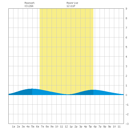 Babylon tide chart for Thursday, February 26, 2026