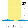 Babylon tide chart for Friday, February 27, 2026