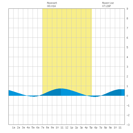 Babylon tide chart for Tuesday, February 3, 2026