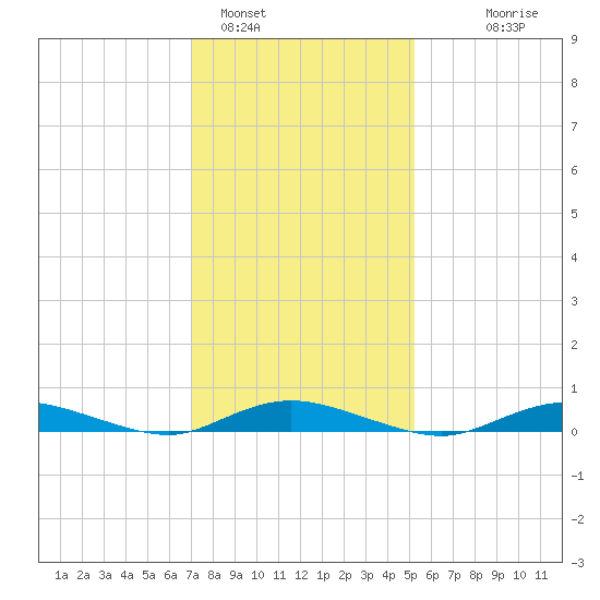 Babylon tide chart for Wednesday, February 4, 2026