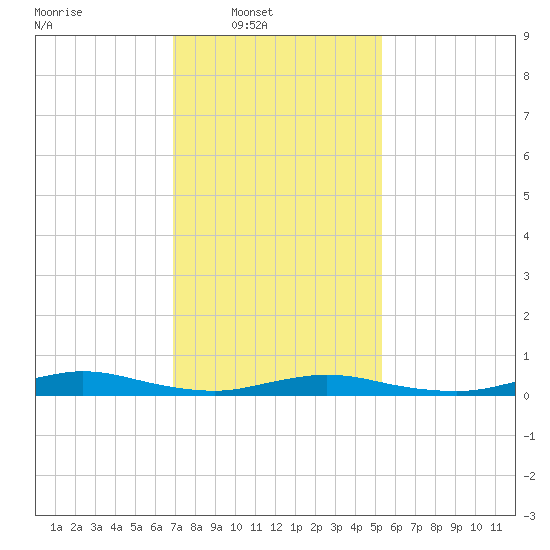 Babylon tide chart for Sunday, February 8, 2026