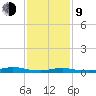 Babylon tide chart for Monday, February 9, 2026
