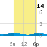 Babylon tide chart for Saturday, March 14, 2026