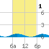 Babylon tide chart for Sunday, March 1, 2026