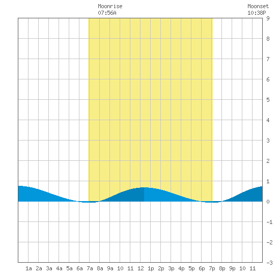 Babylon tide chart for Saturday, March 21, 2026