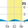 Babylon tide chart for Saturday, March 21, 2026