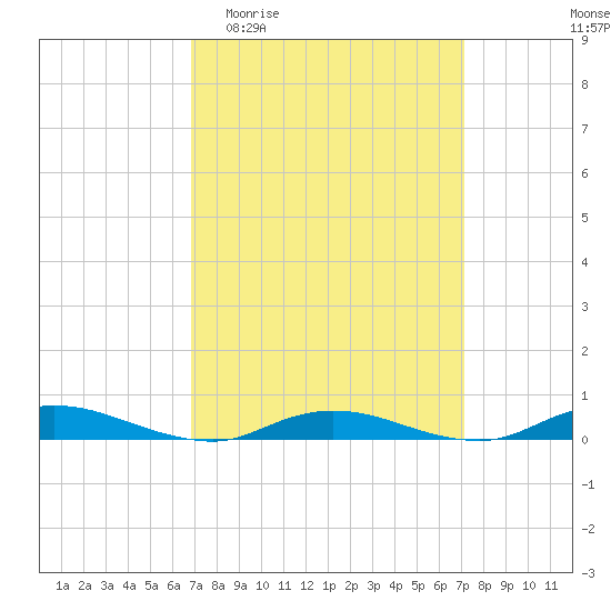 Babylon tide chart for Sunday, March 22, 2026