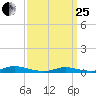 Babylon tide chart for Wednesday, March 25, 2026