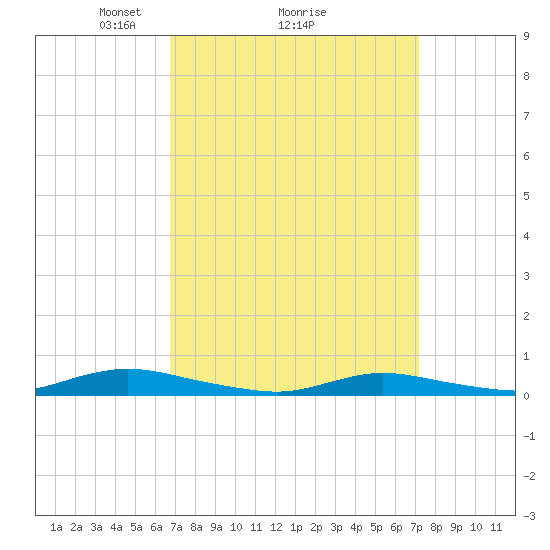 Babylon tide chart for Thursday, March 26, 2026