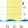 Babylon tide chart for Monday, March 2, 2026