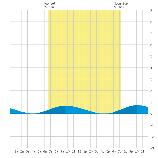 Babylon tide chart for Tuesday, March 31, 2026