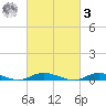 Babylon tide chart for Tuesday, March 3, 2026