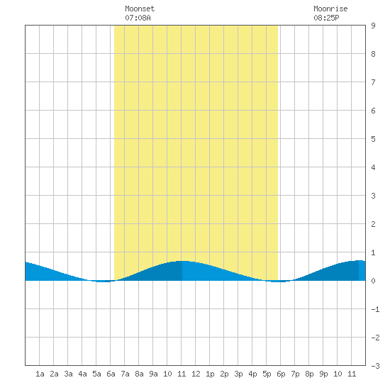 Babylon tide chart for Thursday, March 5, 2026