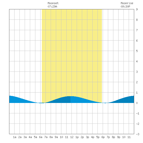 Babylon tide chart for Friday, March 6, 2026