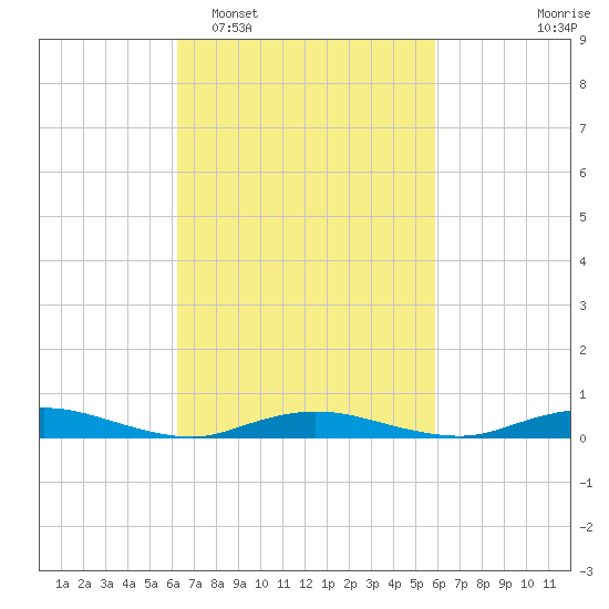 Babylon tide chart for Saturday, March 7, 2026