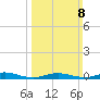 Babylon tide chart for Sunday, March 8, 2026