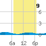 Babylon tide chart for Monday, March 9, 2026