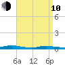 Babylon tide chart for Friday, April 10, 2026
