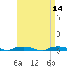 Babylon tide chart for Tuesday, April 14, 2026