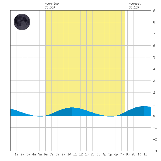 Babylon tide chart for Friday, April 17, 2026