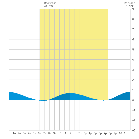 Babylon tide chart for Sunday, April 19, 2026