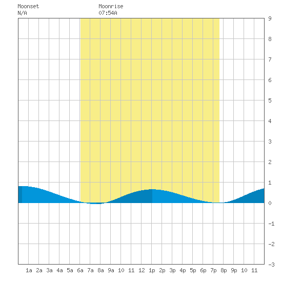 Babylon tide chart for Monday, April 20, 2026