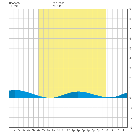 Babylon tide chart for Tuesday, April 21, 2026