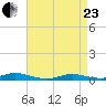 Babylon tide chart for Thursday, April 23, 2026