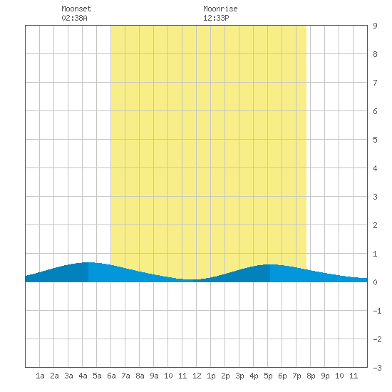 Babylon tide chart for Friday, April 24, 2026