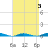 Babylon tide chart for Friday, April 3, 2026