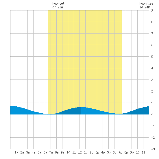 Babylon tide chart for Saturday, April 4, 2026