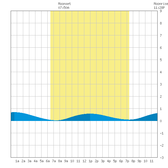Babylon tide chart for Sunday, April 5, 2026