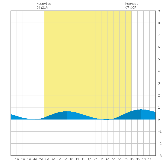 Babylon tide chart for Friday, May 15, 2026