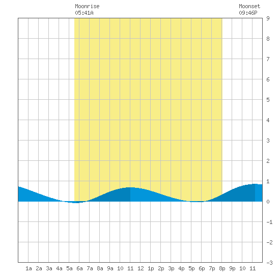 Babylon tide chart for Sunday, May 17, 2026