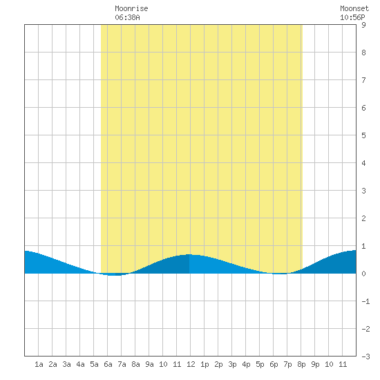 Babylon tide chart for Monday, May 18, 2026