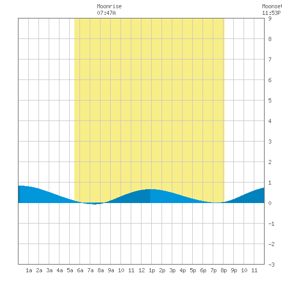 Babylon tide chart for Tuesday, May 19, 2026