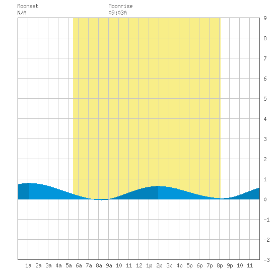 Babylon tide chart for Wednesday, May 20, 2026