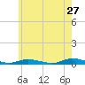 Babylon tide chart for Wednesday, May 27, 2026
