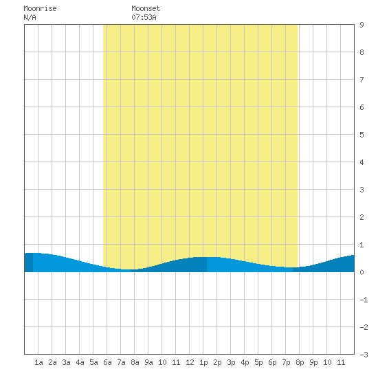 Babylon tide chart for Tuesday, May 5, 2026