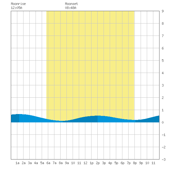 Babylon tide chart for Wednesday, May 6, 2026