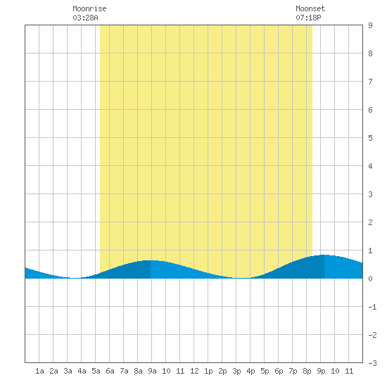 Babylon tide chart for Saturday, June 13, 2026