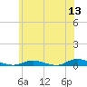 Babylon tide chart for Saturday, June 13, 2026