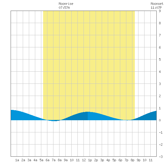 Babylon tide chart for Wednesday, June 17, 2026